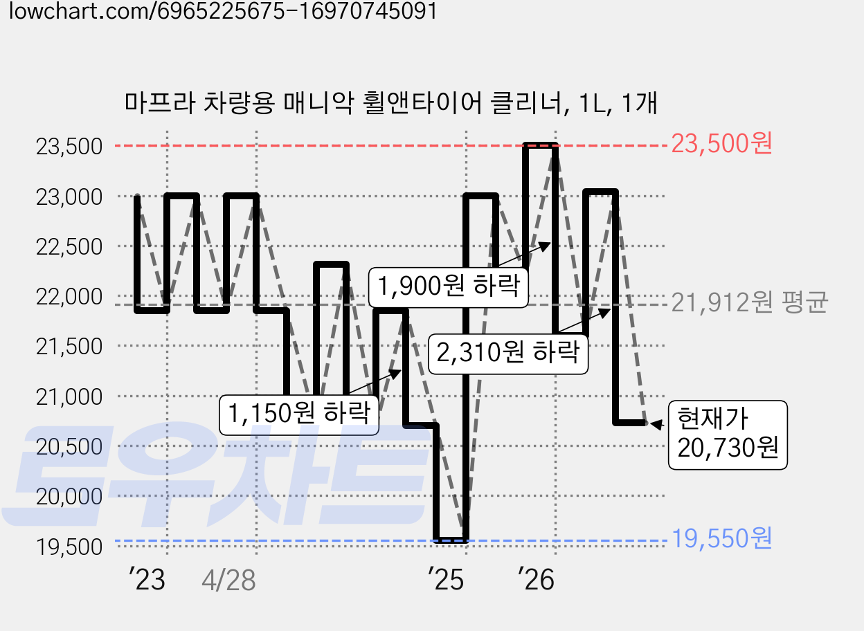 마프라 차량용 매니악 휠앤타이어 클리너, 1L, 1개 가격 변동 차트, 현재가 20,730원, 관측 최저가 19,550원