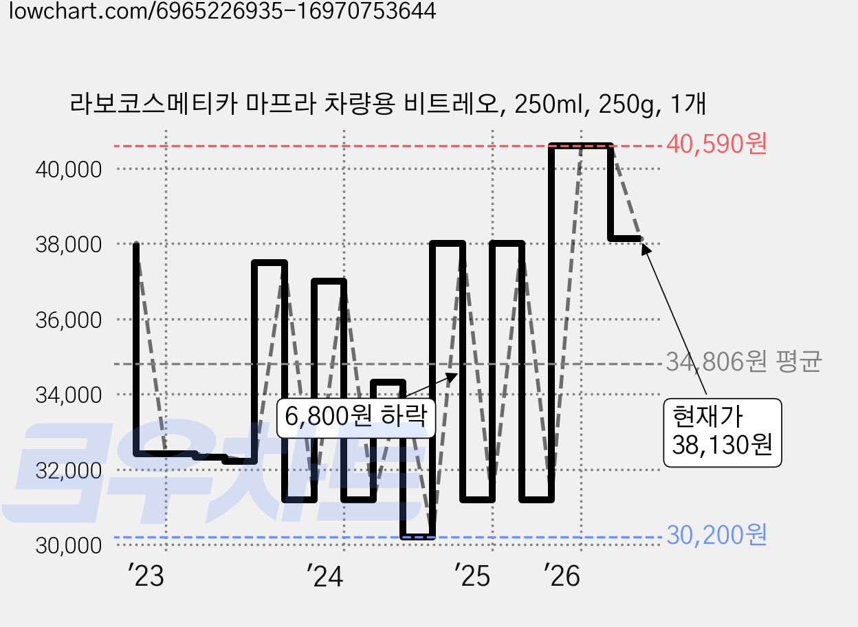 라보코스메티카 마프라 차량용 비트레오, 250ml, 250g, 1개 가격 변동 차트, 현재가 38,130원, 관측 최저가 30,200원
