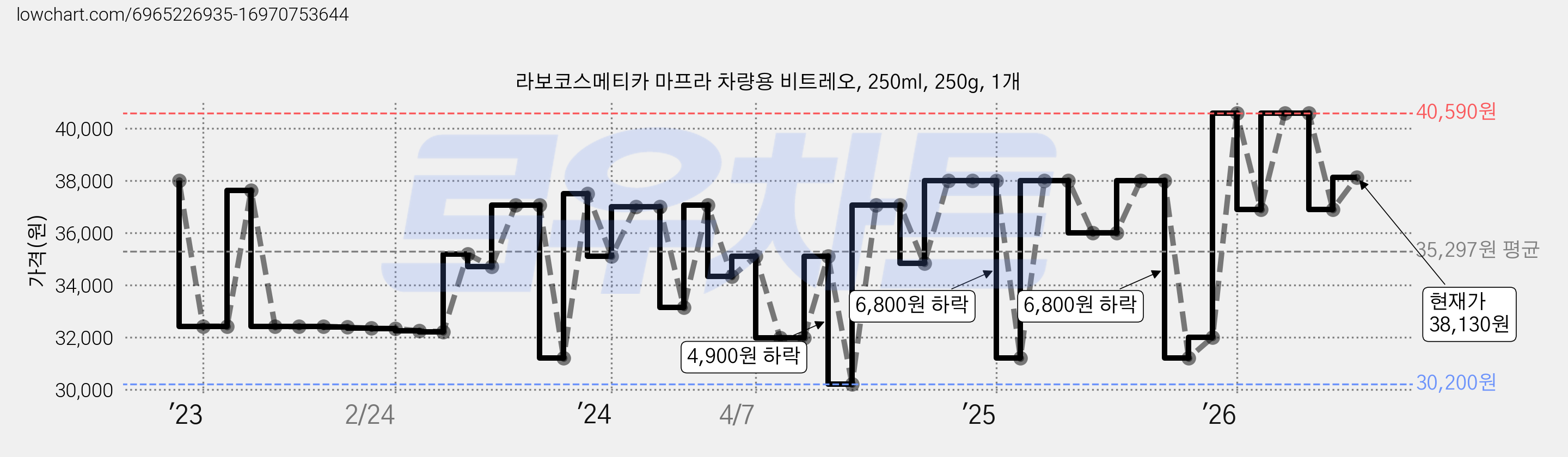 라보코스메티카 마프라 차량용 비트레오, 250ml, 250g, 1개 가격 변동 차트, 현재가 38,130원, 관측 최저가 30,200원