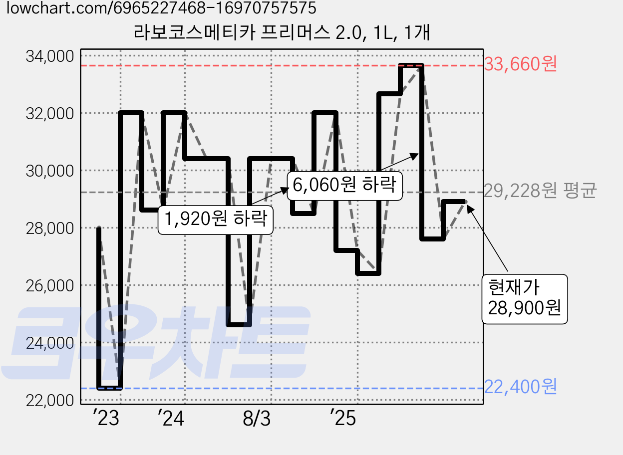 라보코스메티카 프리머스 2.0, 1L, 1개 가격 변동 차트, 현재가 26,010원, 관측 최저가 22,400원