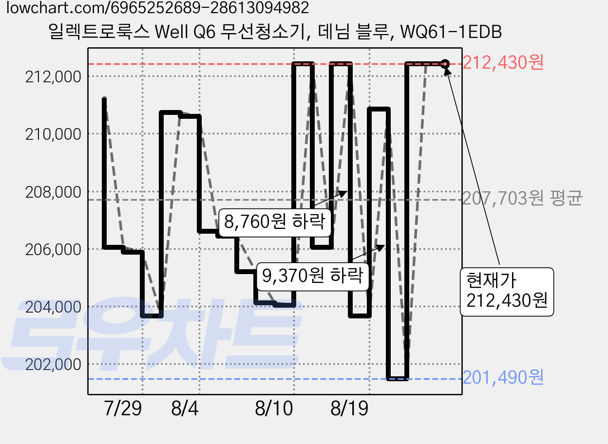 일렉트로룩스 Well Q6 무선청소기, 데님 블루, WQ61-1EDB 가격 변동 차트, 현재가 212,430원, 관측 최저가 201,490원