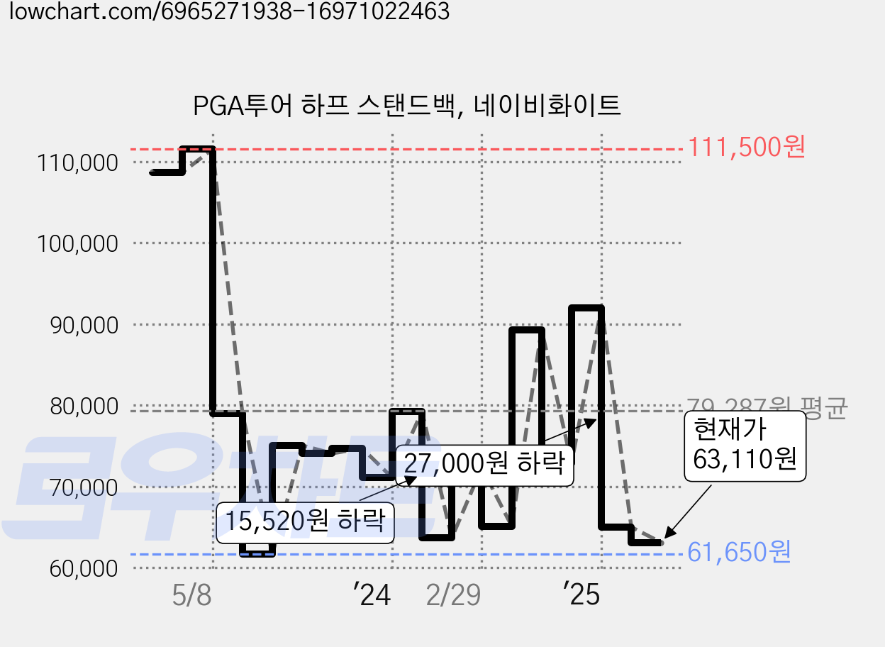 PGA투어 하프 스탠드백, 네이비화이트 가격 변동 차트, 현재가 63,110원, 관측 최저가 61,650원