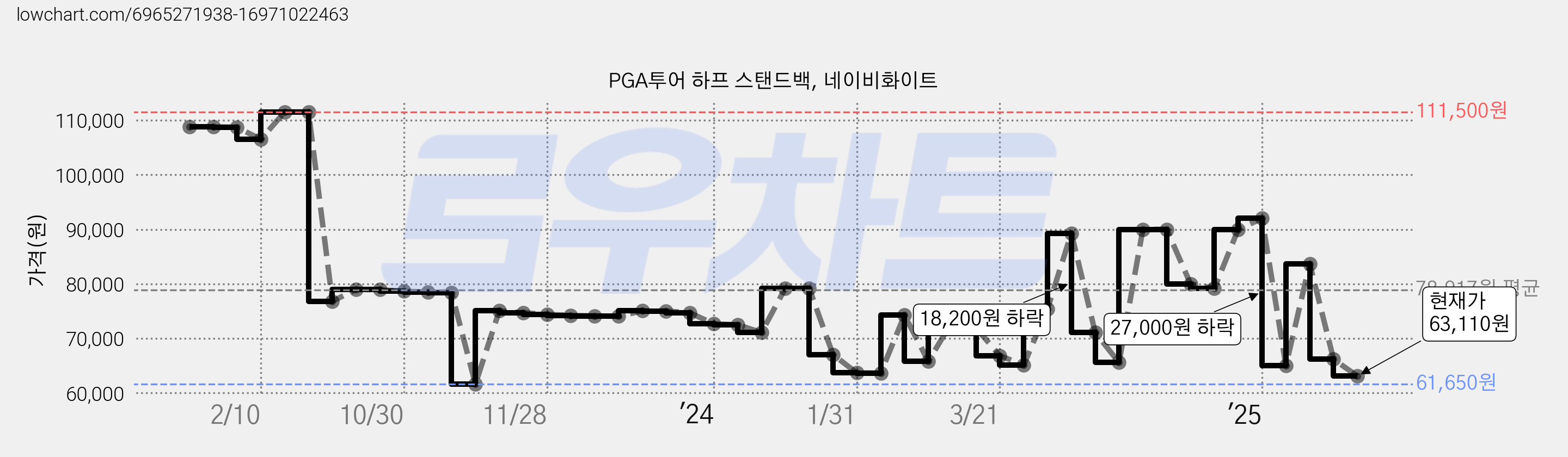 PGA투어 하프 스탠드백, 네이비화이트 가격 변동 차트, 현재가 63,110원, 관측 최저가 61,650원