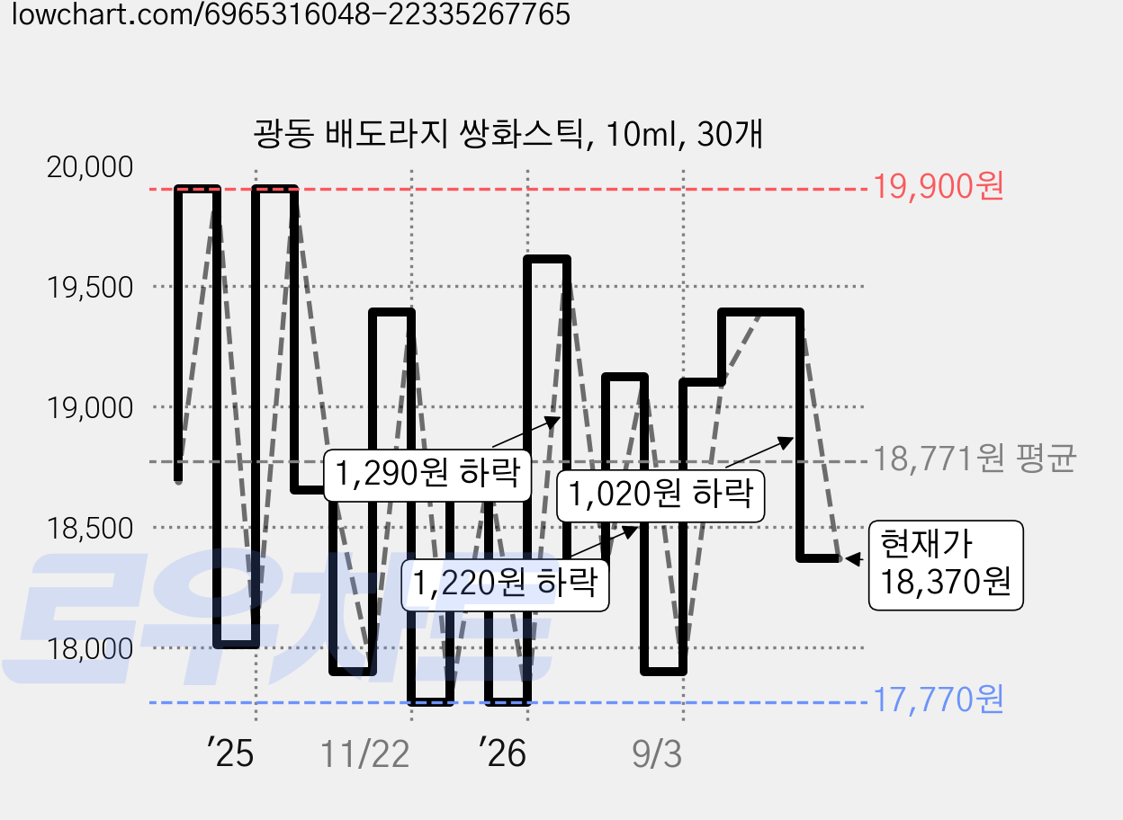 광동 배도라지 쌍화스틱, 10ml, 30개 가격 변동 차트, 현재가 18,370원, 관측 최저가 17,710원