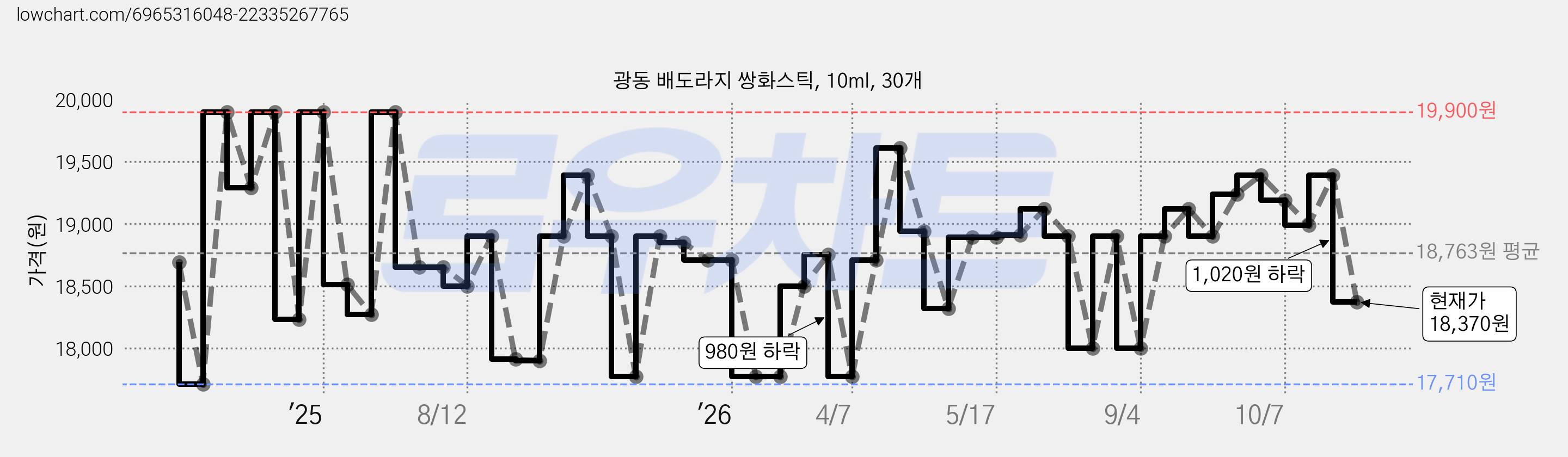 광동 배도라지 쌍화스틱, 10ml, 30개 가격 변동 차트, 현재가 18,370원, 관측 최저가 17,710원