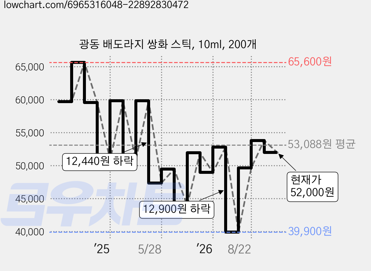 광동 배도라지 쌍화 스틱, 10ml, 200개 가격 변동 차트, 현재가 52,000원, 관측 최저가 39,900원