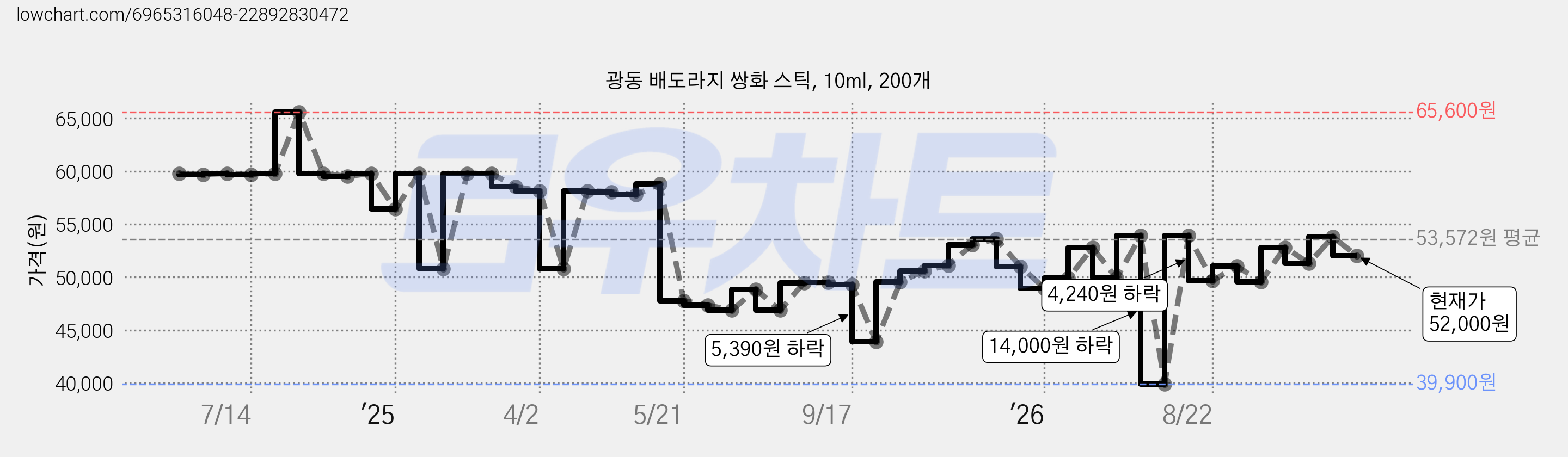 광동 배도라지 쌍화 스틱, 10ml, 200개 가격 변동 차트, 현재가 52,000원, 관측 최저가 39,900원