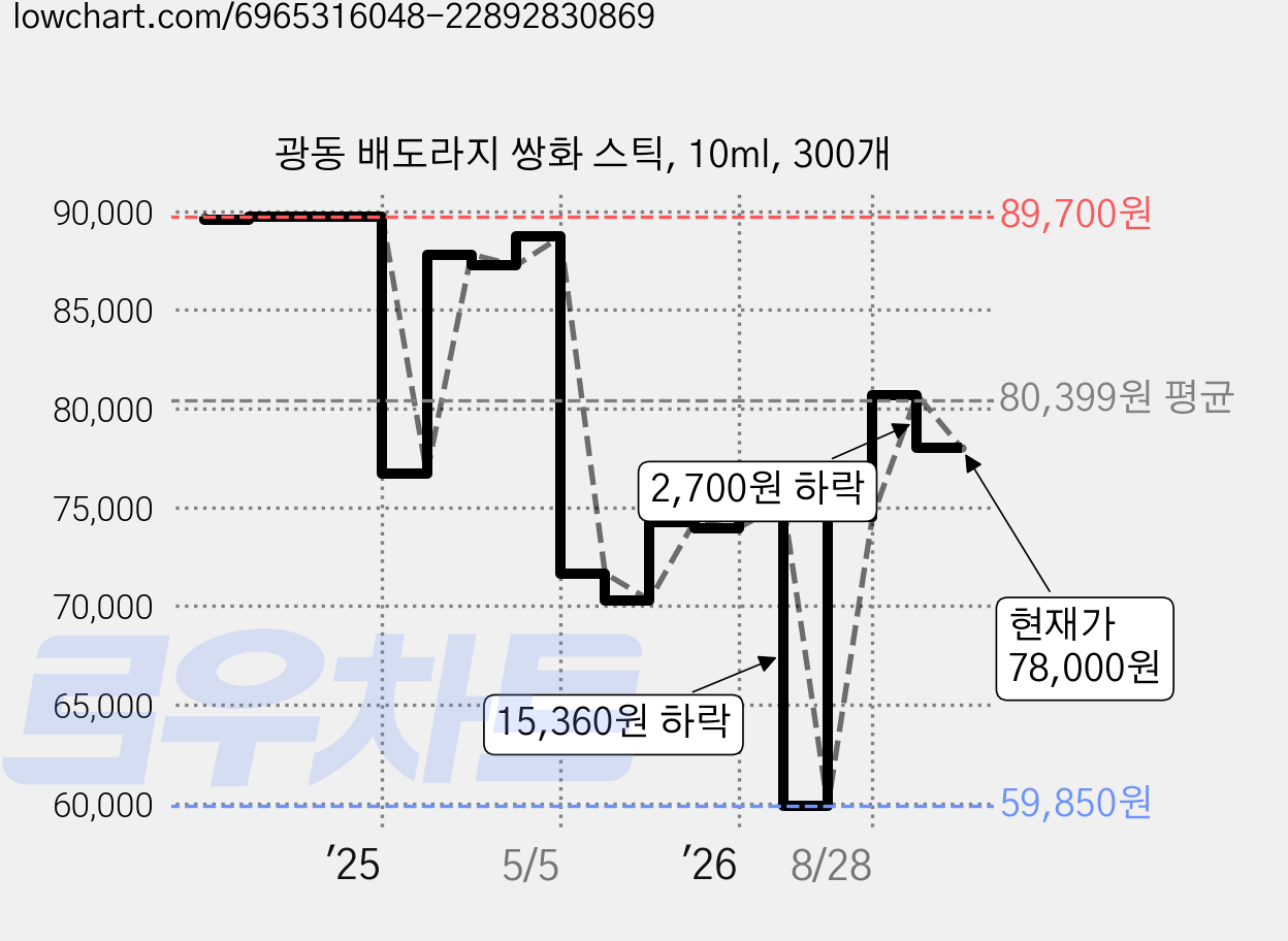 광동 배도라지 쌍화 스틱, 10ml, 300개 가격 변동 차트, 현재가 78,000원, 관측 최저가 59,850원