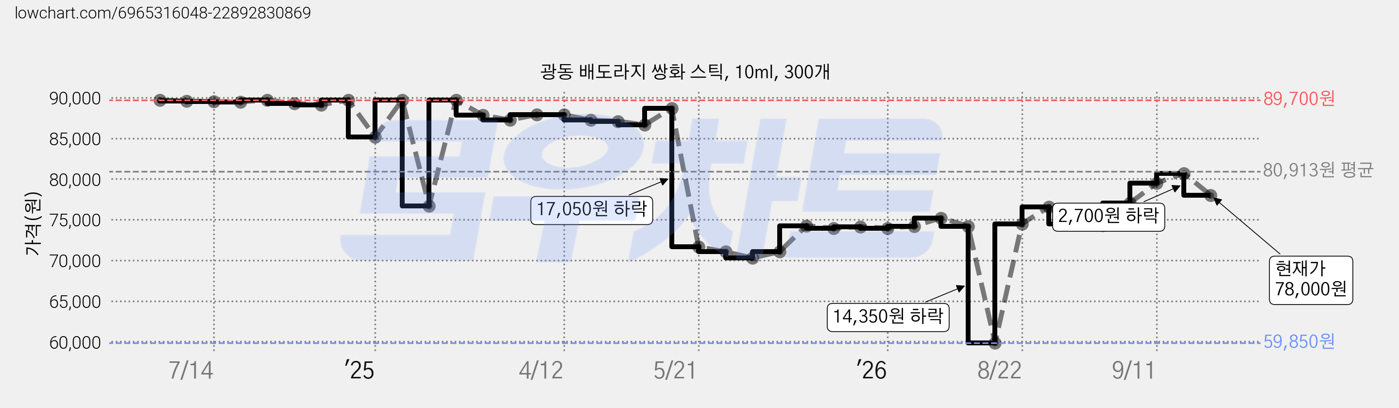 광동 배도라지 쌍화 스틱, 10ml, 300개 가격 변동 차트, 현재가 78,000원, 관측 최저가 59,850원