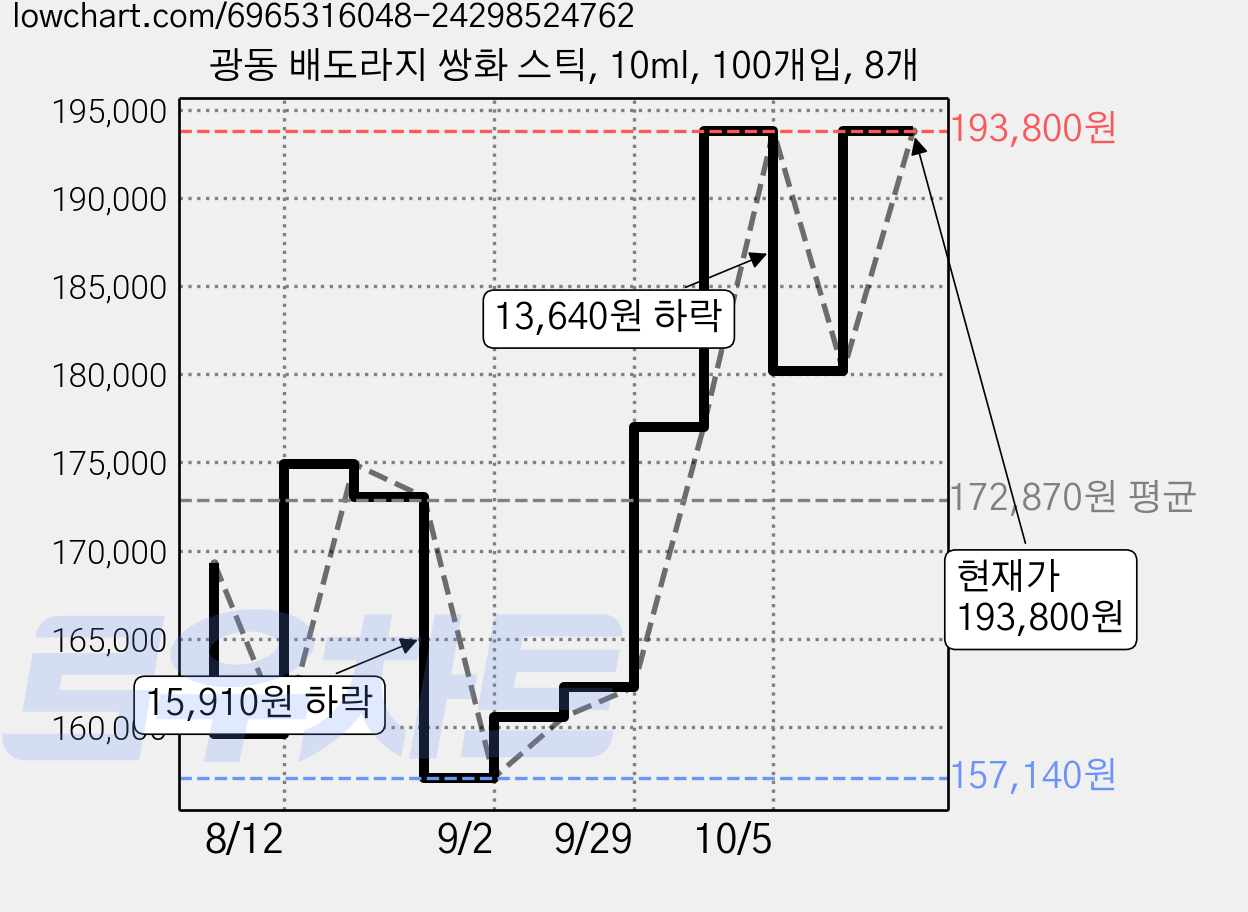 광동 배도라지 쌍화 스틱, 10ml, 100개입, 8개 가격 변동 차트, 현재가 193,800원, 관측 최저가 157,140원
