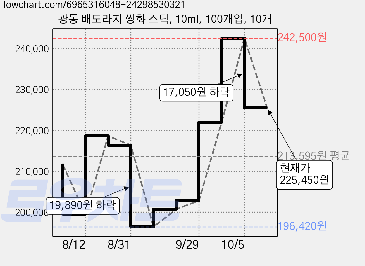 광동 배도라지 쌍화 스틱, 10ml, 100개입, 10개 가격 변동 차트, 현재가 225,450원, 관측 최저가 196,420원
