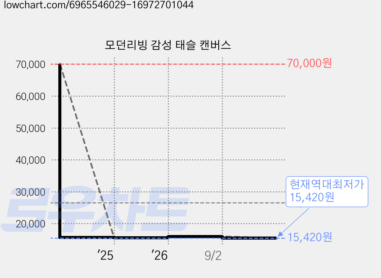 모던리빙 감성 태슬 캔버스 가격 변동 차트, 현재가 15,420원, 역대최저가