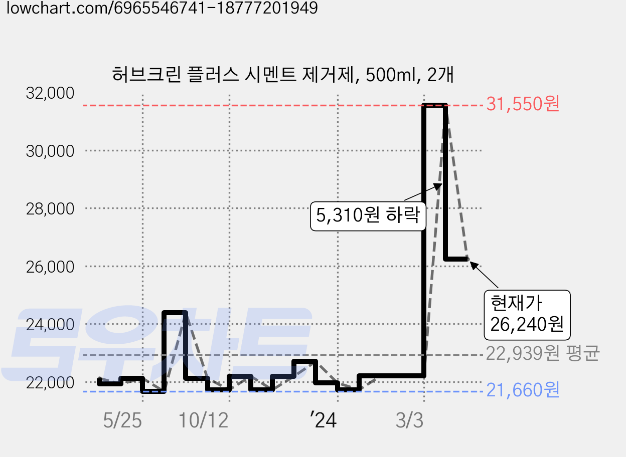 허브크린 플러스 시멘트 제거제, 500ml, 2개 가격 변동 차트, 현재가 26,240원, 관측 최저가 21,660원