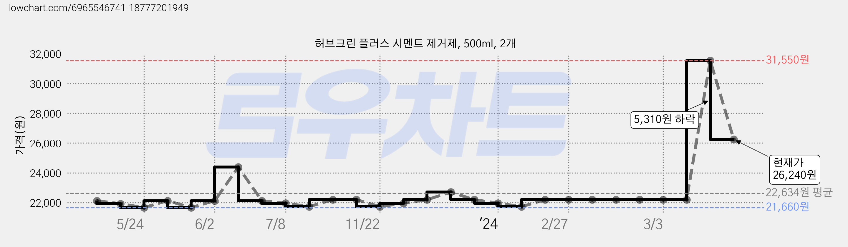 허브크린 플러스 시멘트 제거제, 500ml, 2개 가격 변동 차트, 현재가 26,240원, 관측 최저가 21,660원