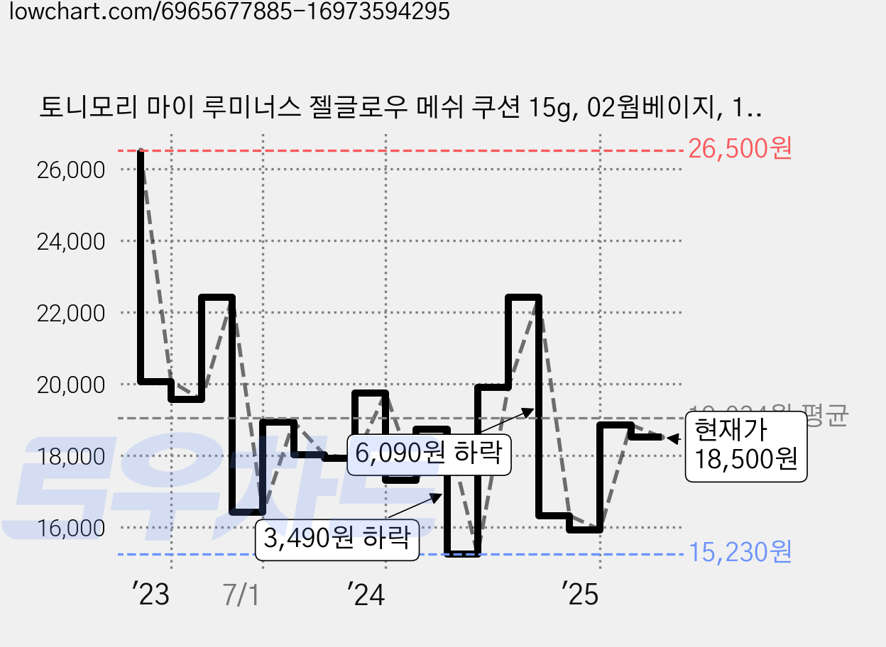 토니모리 마이 루미너스 젤글로우 메쉬 쿠션 15g, 02웜베이지, 1개 가격 변동 차트, 현재가 18,500원, 관측 최저가 15,230원