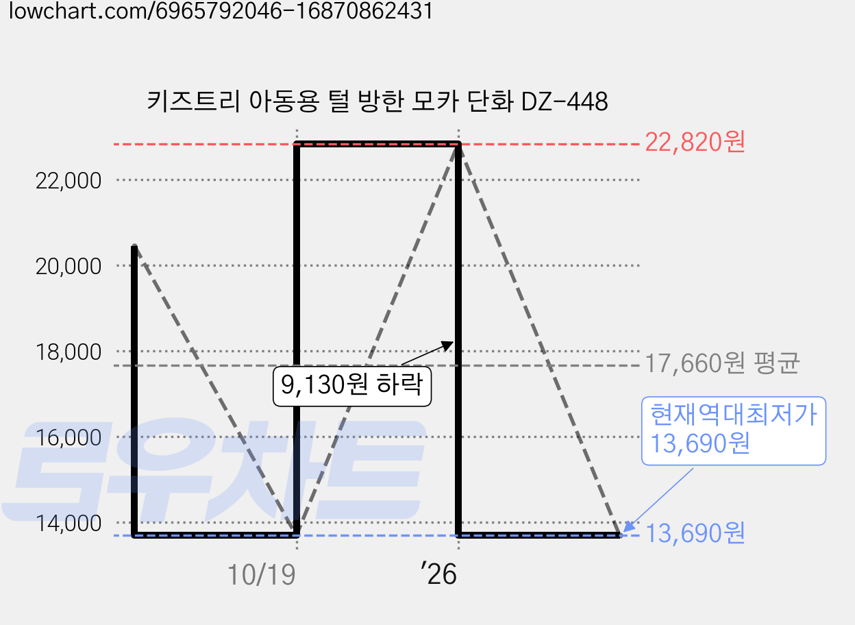 키즈트리 아동용 털 방한 모카 단화 DZ-448 가격 변동 차트, 현재가 13,690원, 역대최저가