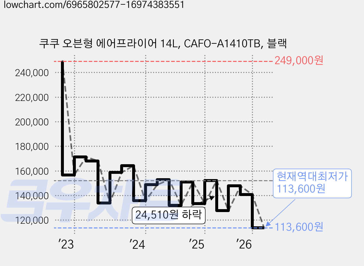 쿠쿠 오븐형 에어프라이어 14L, CAFO-A1410TB, 블랙 가격 변동 차트, 현재가 113,600원, 역대최저가