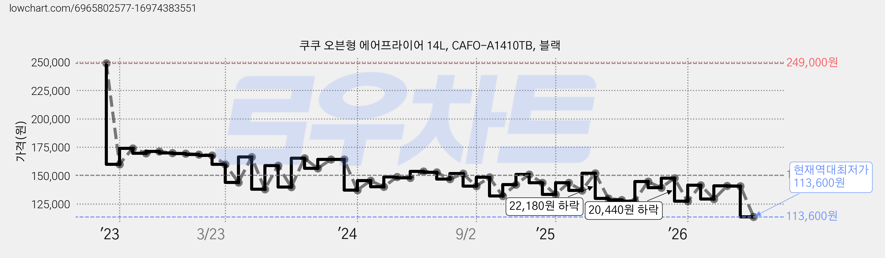 쿠쿠 오븐형 에어프라이어 14L, CAFO-A1410TB, 블랙 가격 변동 차트, 현재가 113,600원, 역대최저가