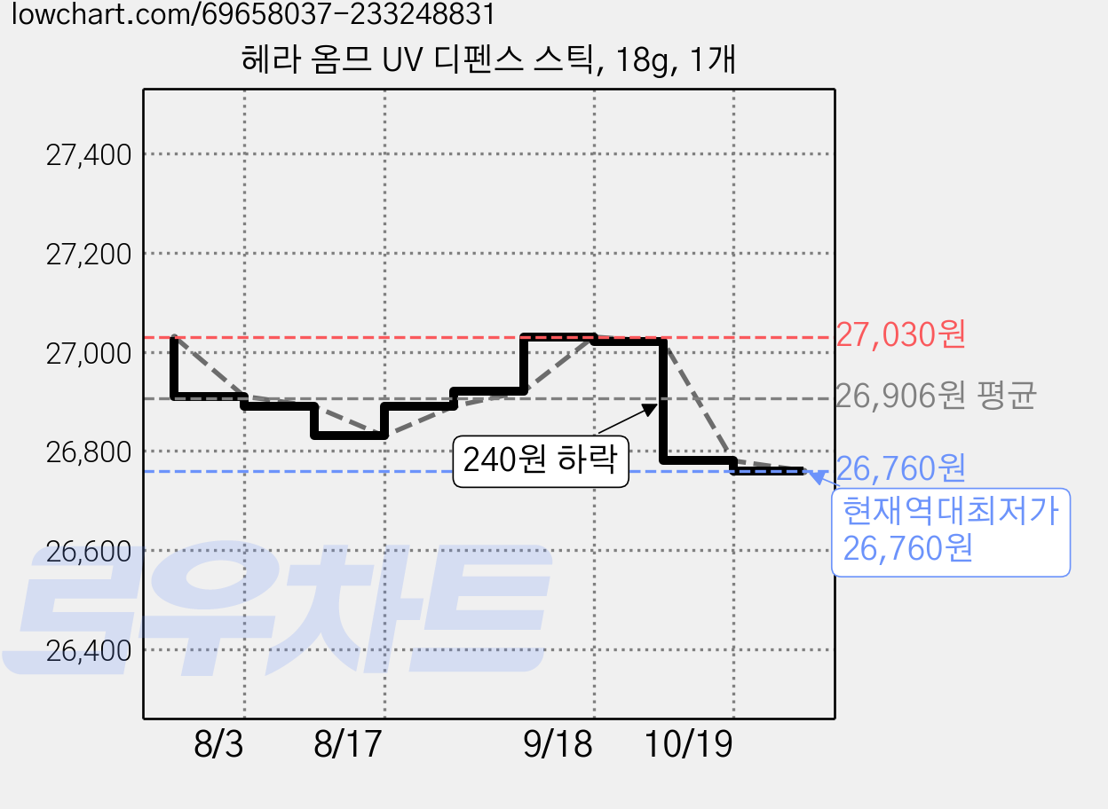 헤라 옴므 UV 디펜스 스틱, 18g, 1개 가격 변동 차트, 현재가 26,760원, 역대최저가