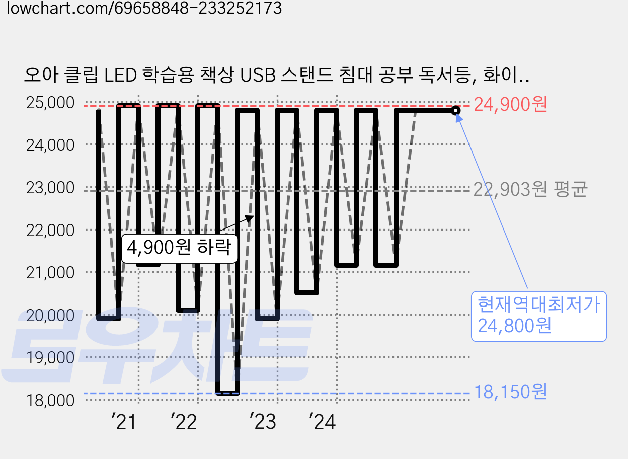 오아 클립 LED 학습용 책상 USB 스탠드 침대 공부 독서등, 화이트 가격 변동 차트, 현재가 24,800원, 역대최저가