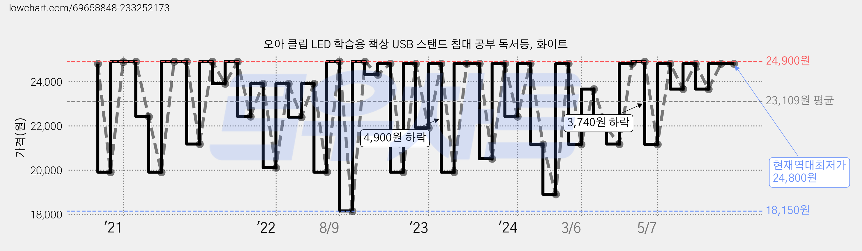 오아 클립 LED 학습용 책상 USB 스탠드 침대 공부 독서등, 화이트 가격 변동 차트, 현재가 24,800원, 역대최저가