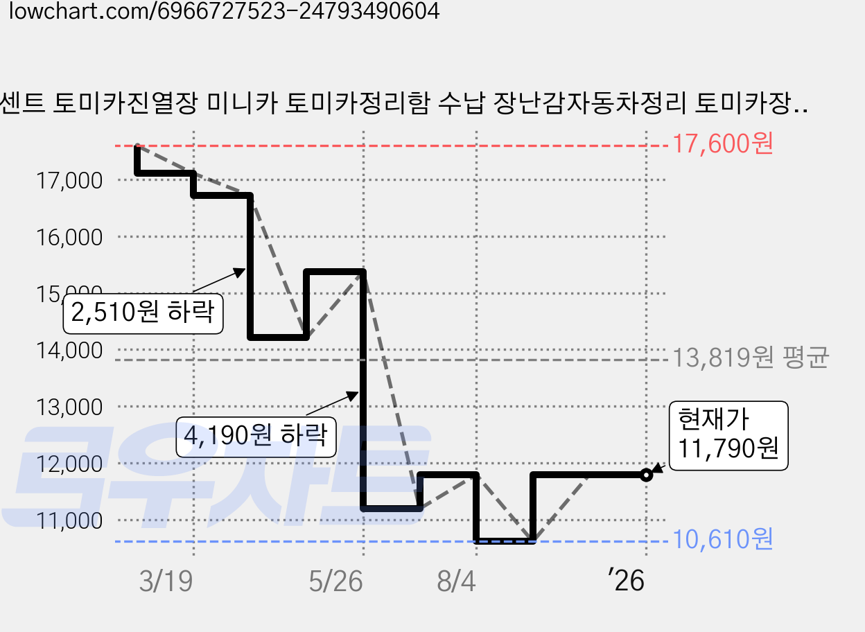 반센트 토미카진열장 미니카 토미카정리함 수납 장난감자동차정리 토미카장식장, 2개 가격 변동 차트, 현재가 11,790원, 관측 최저가 10,610원