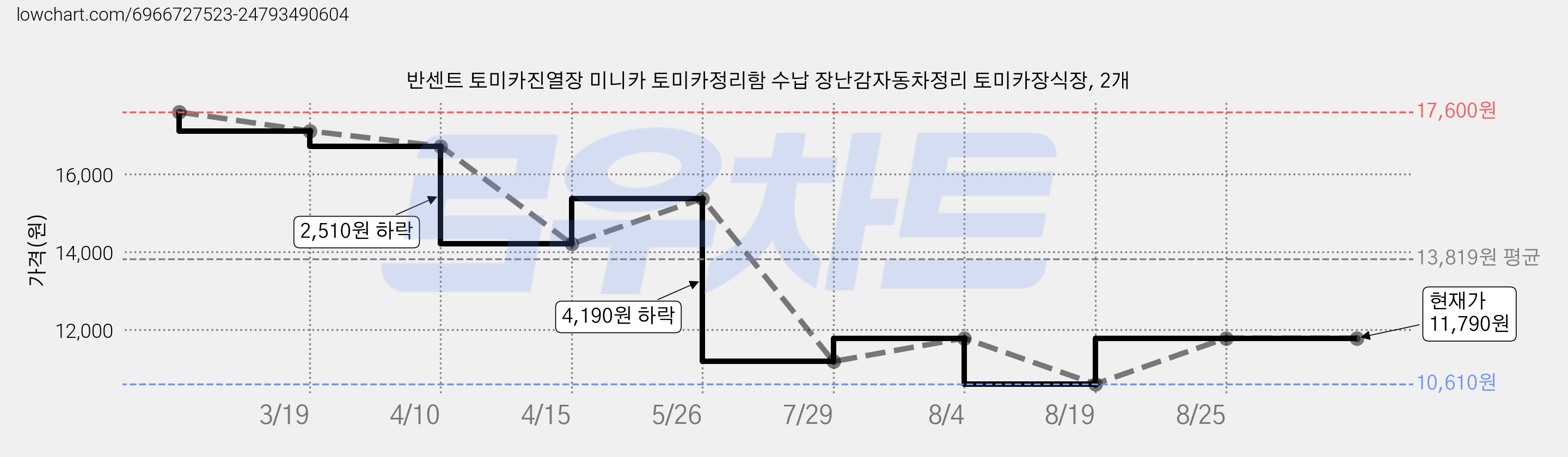 반센트 토미카진열장 미니카 토미카정리함 수납 장난감자동차정리 토미카장식장, 2개 가격 변동 차트, 현재가 11,790원, 관측 최저가 10,610원