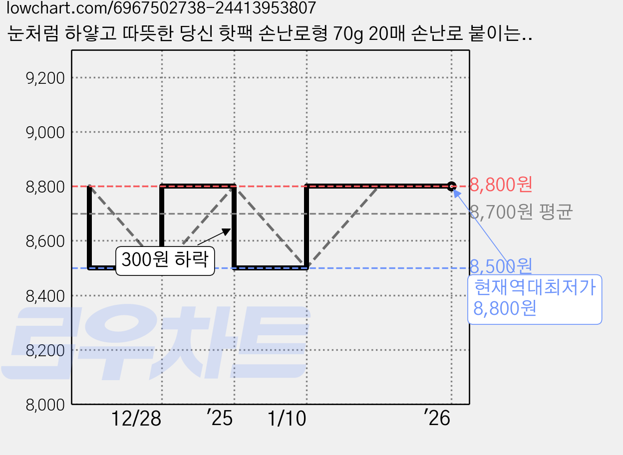 눈처럼 하얗고 따뜻한 당신 핫팩 손난로형 70g 20매 손난로 붙이는핫팩 찜질팩, 20개 가격 변동 차트, 현재가 8,800원, 역대최저가