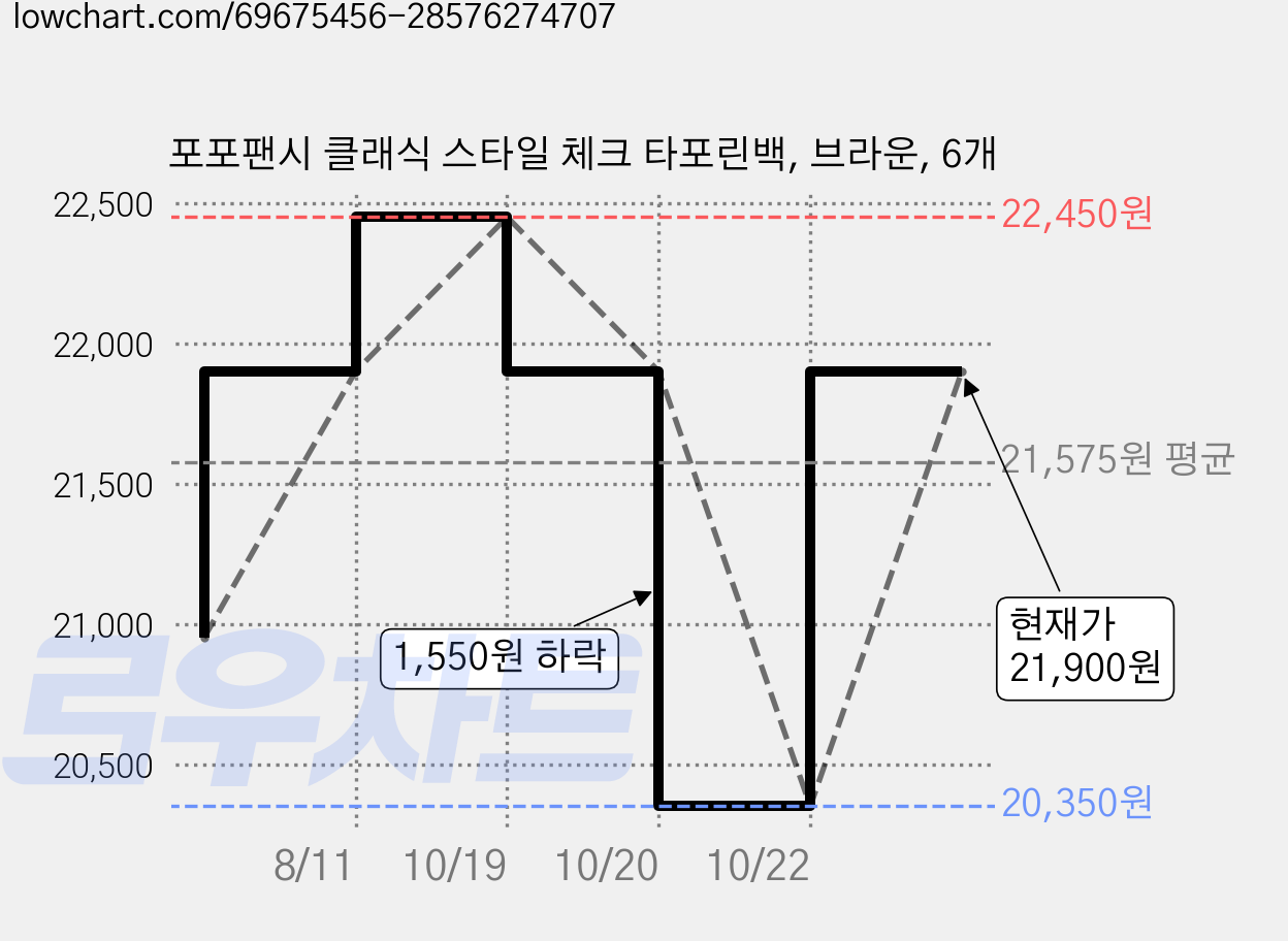 포포팬시 클래식 스타일 체크 타포린백, 브라운, 6개 가격 변동 차트, 현재가 21,900원, 관측 최저가 20,350원