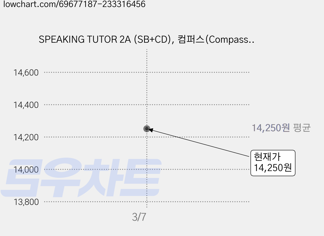 SPEAKING TUTOR 2A (SB+CD), 컴퍼스(Compass) 가격 변동 차트, 현재가 14,250원