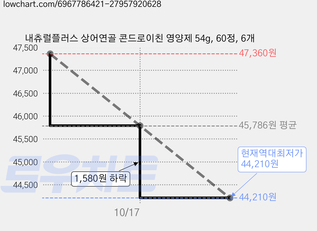 내츄럴플러스 상어연골 콘드로이친 영양제 54g, 60정, 6개 가격 변동 차트, 현재가 44,210원, 역대최저가