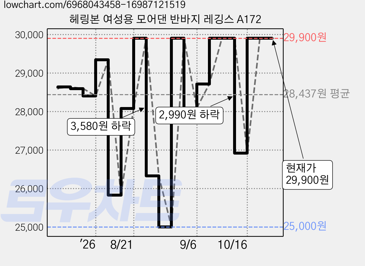 헤링본 여성용 모어댄 반바지 레깅스 A172 가격 변동 차트, 현재가 26,910원, 관측 최저가 25,000원