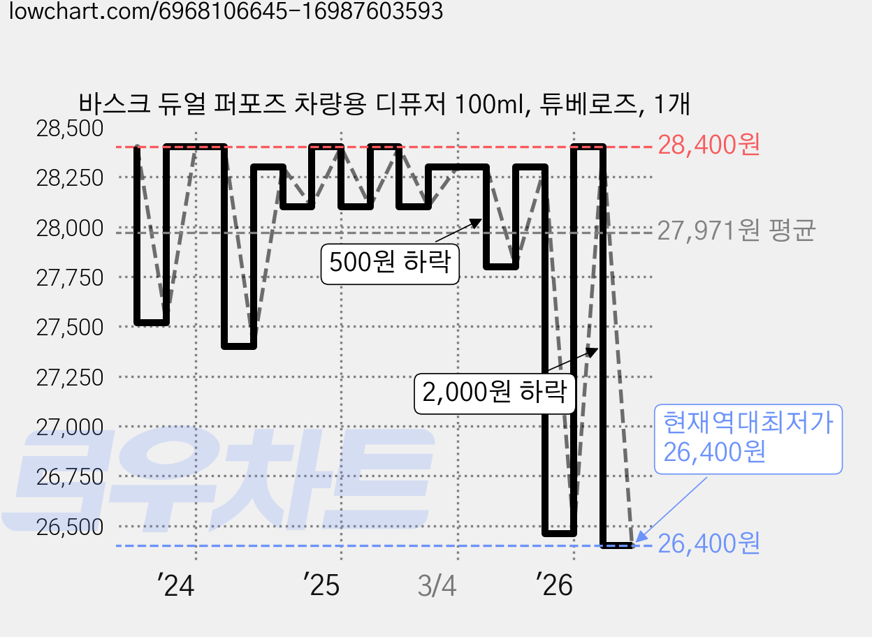 바스크 듀얼 퍼포즈 차량용 디퓨저 100ml, 튜베로즈, 1개 가격 변동 차트, 현재가 26,400원, 역대최저가