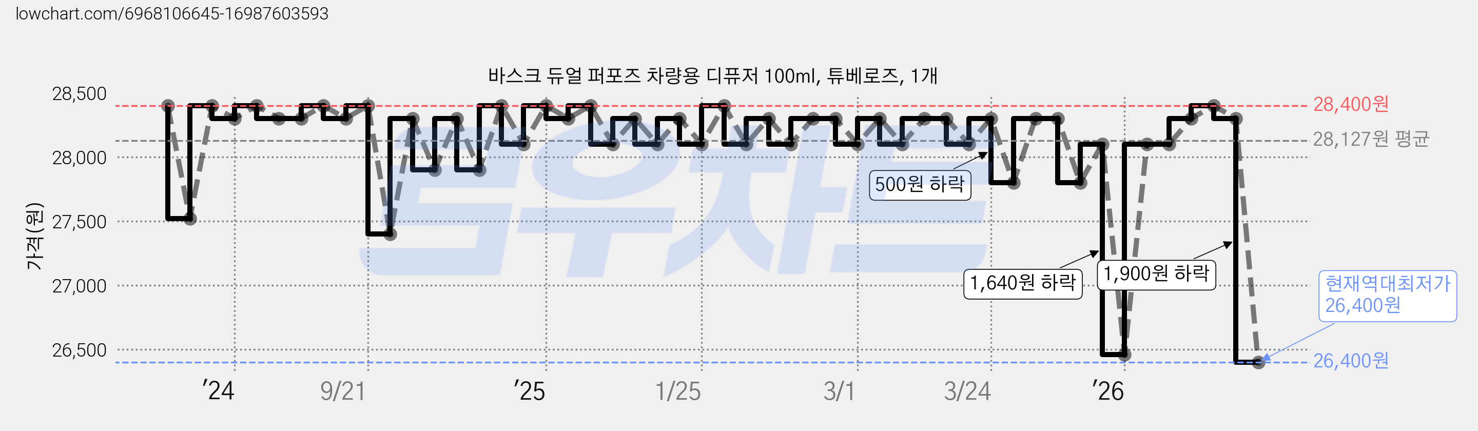 바스크 듀얼 퍼포즈 차량용 디퓨저 100ml, 튜베로즈, 1개 가격 변동 차트, 현재가 26,400원, 역대최저가