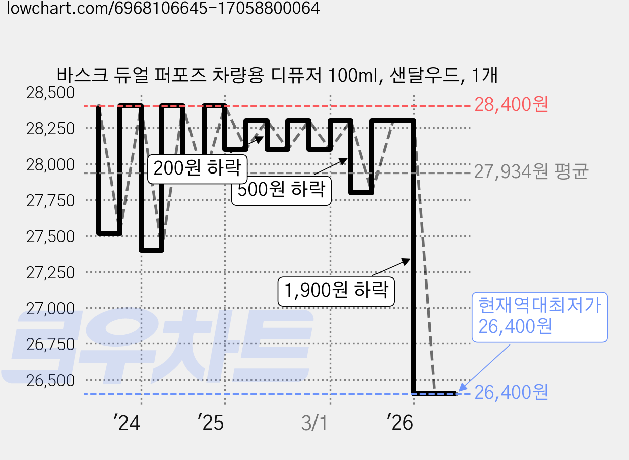 바스크 듀얼 퍼포즈 차량용 디퓨저 100ml, 샌달우드, 1개 가격 변동 차트, 현재가 26,400원, 역대최저가