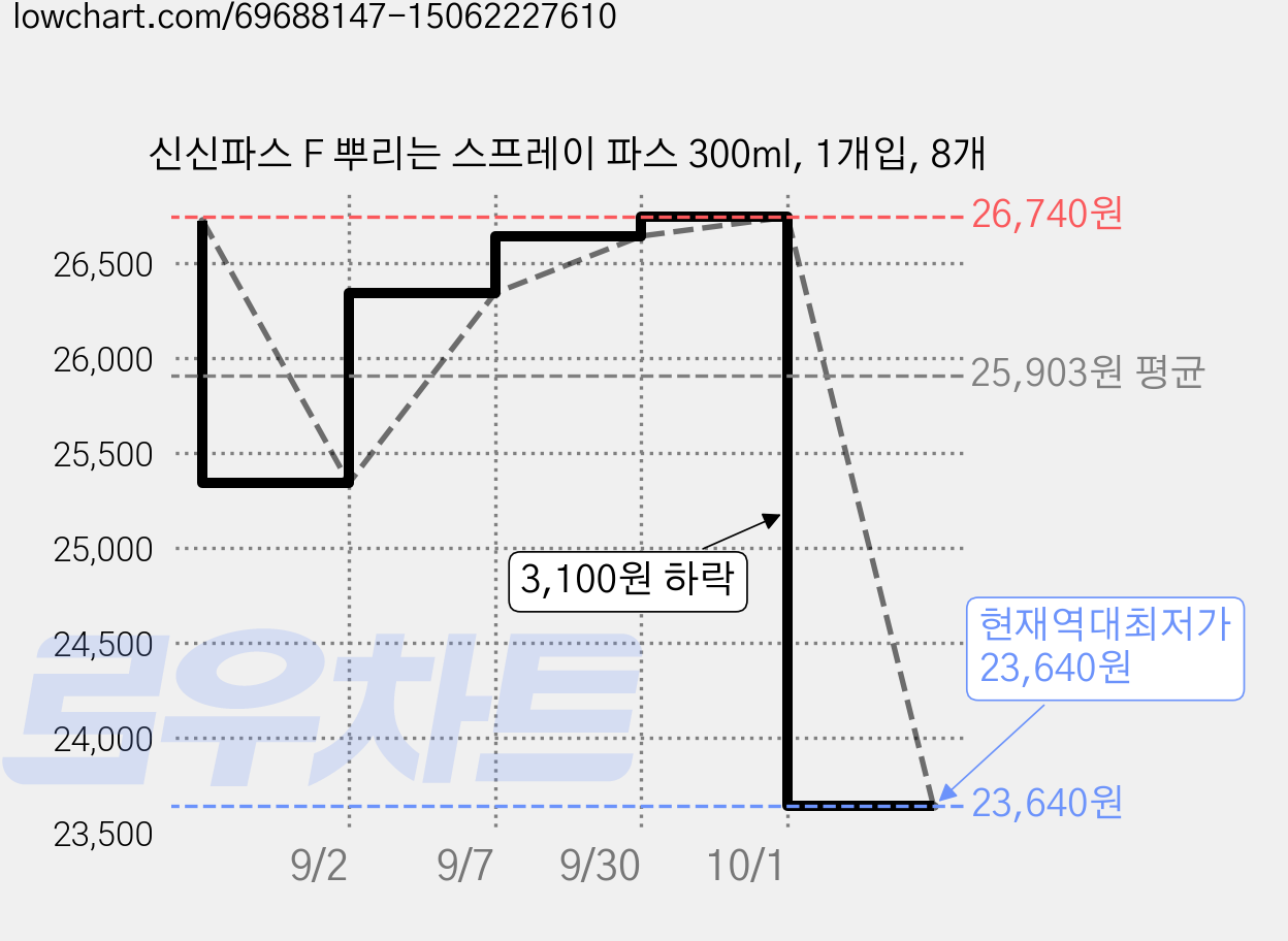 신신파스 F 뿌리는 스프레이 파스 300ml, 1개입, 8개 가격 변동 차트, 현재가 23,640원, 역대최저가
