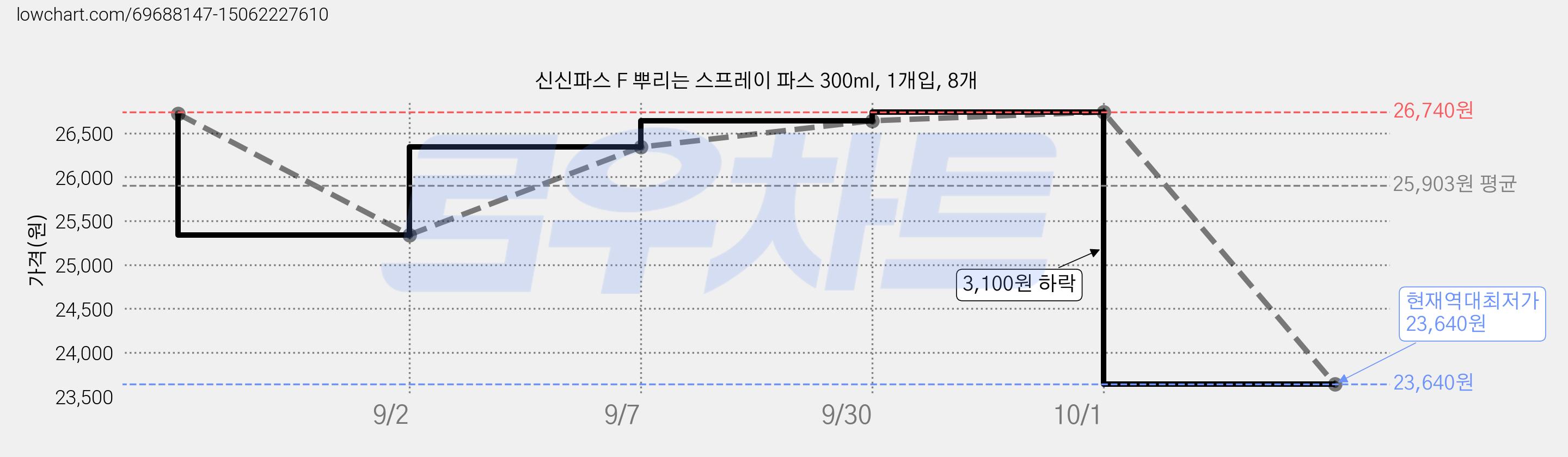 신신파스 F 뿌리는 스프레이 파스 300ml, 1개입, 8개 가격 변동 차트, 현재가 23,640원, 역대최저가