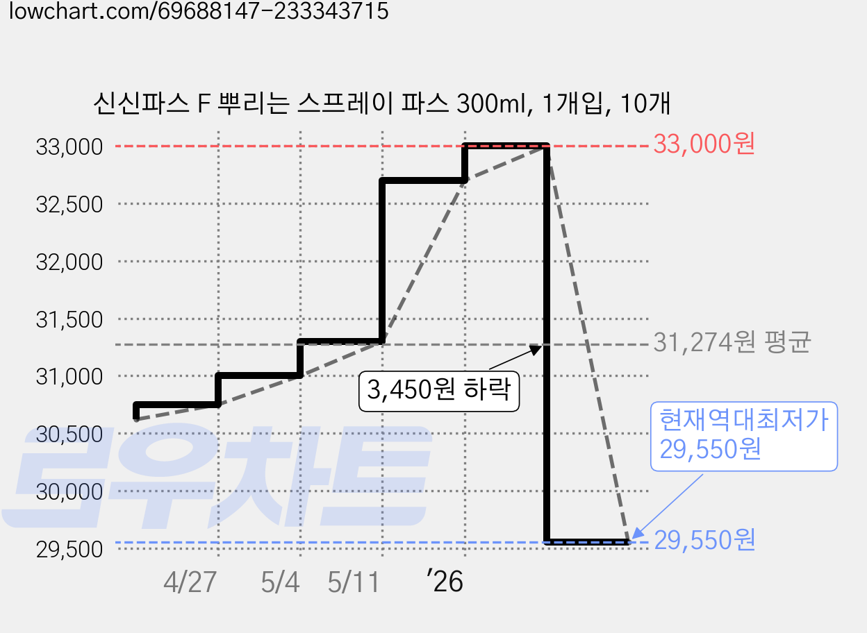 신신파스 F 뿌리는 스프레이 파스 300ml, 1개입, 10개 가격 변동 차트, 현재가 29,550원, 역대최저가