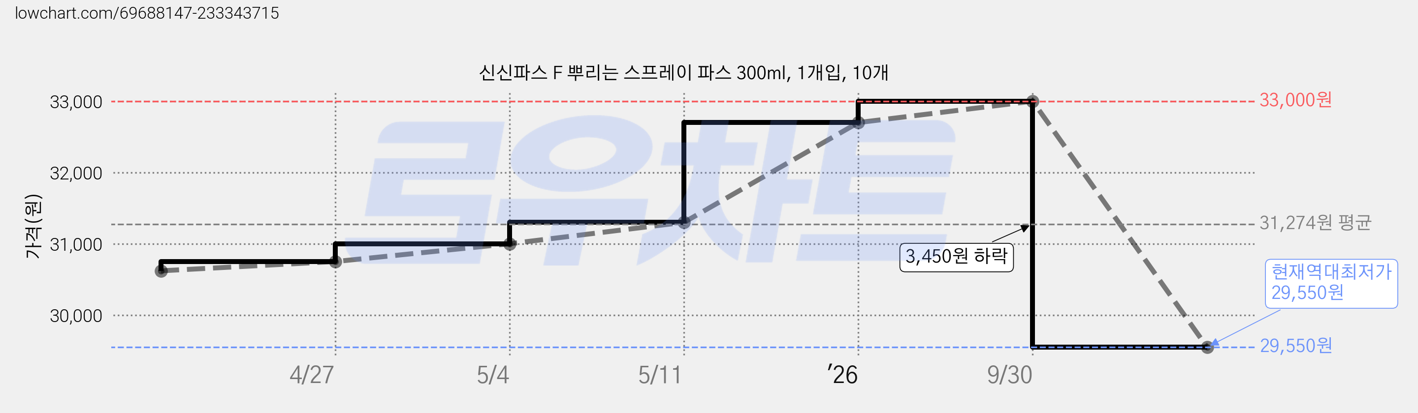 신신파스 F 뿌리는 스프레이 파스 300ml, 1개입, 10개 가격 변동 차트, 현재가 29,550원, 역대최저가