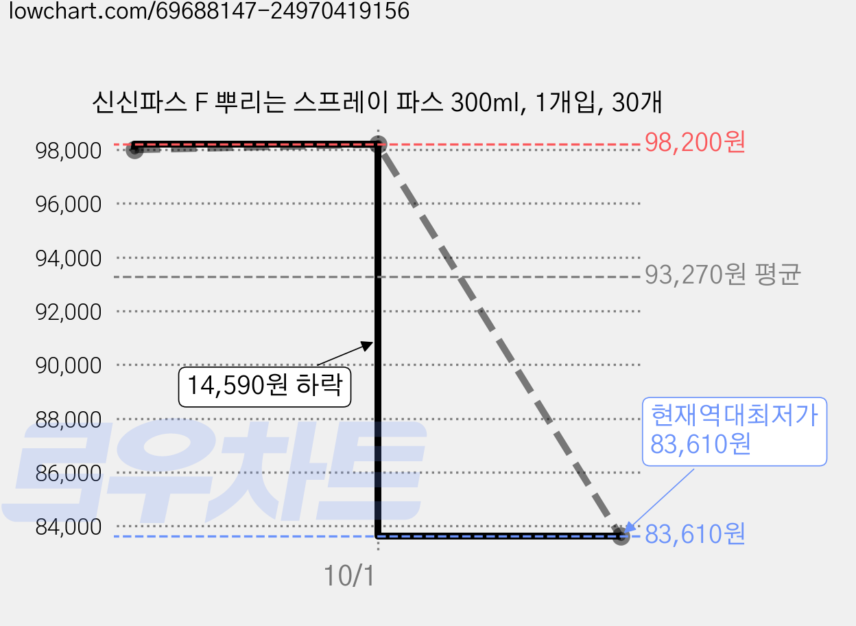 신신파스 F 뿌리는 스프레이 파스 300ml, 1개입, 30개 가격 변동 차트, 현재가 83,610원, 역대최저가