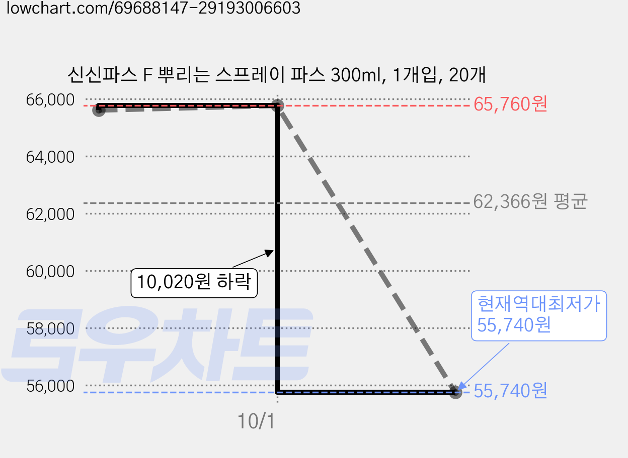 신신파스 F 뿌리는 스프레이 파스 300ml, 1개입, 20개 가격 변동 차트, 현재가 55,740원, 역대최저가