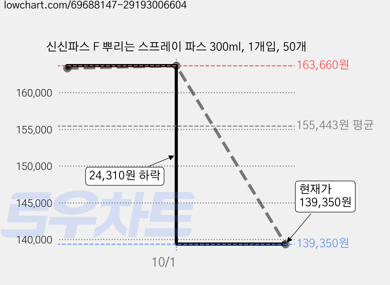 신신파스 F 뿌리는 스프레이 파스 300ml, 1개입, 50개 가격 변동 차트, 현재가 139,350원, 관측 최저가 136,750원