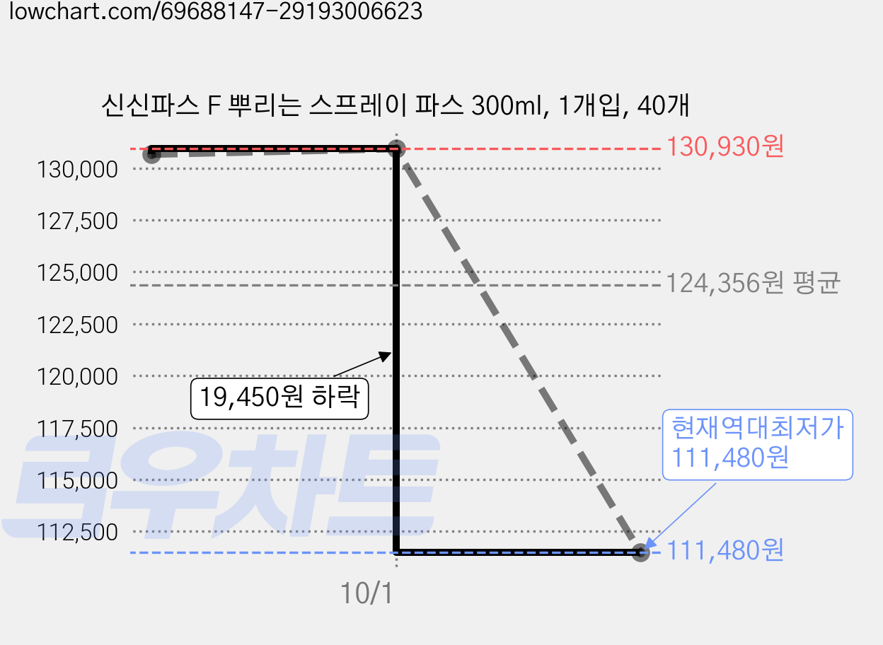신신파스 F 뿌리는 스프레이 파스 300ml, 1개입, 40개 가격 변동 차트, 현재가 111,480원, 역대최저가