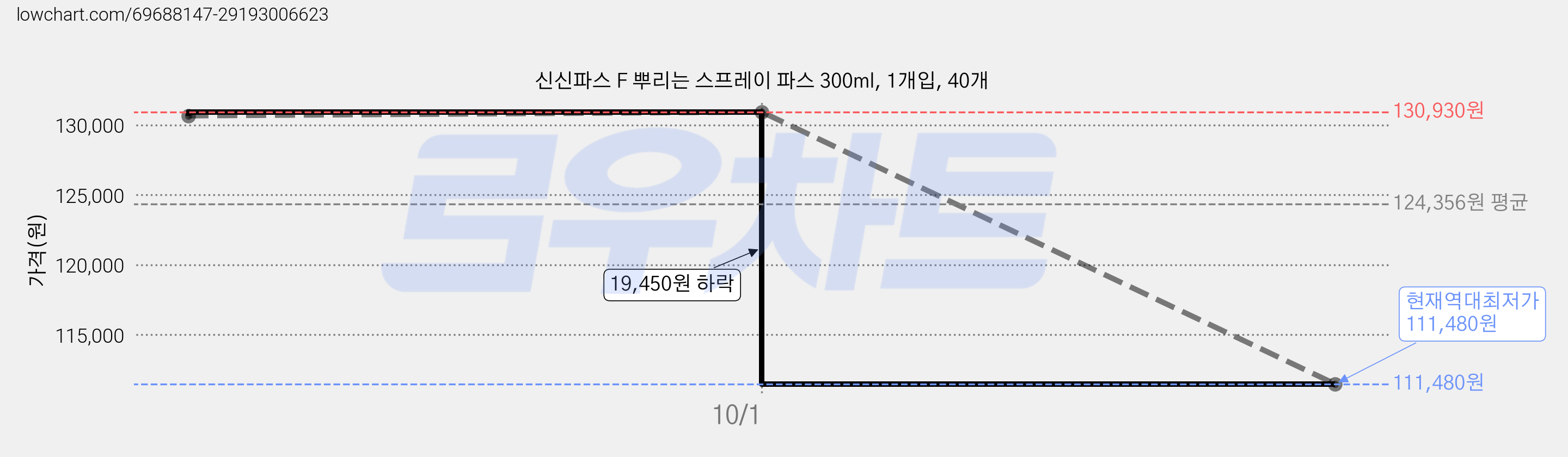 신신파스 F 뿌리는 스프레이 파스 300ml, 1개입, 40개 가격 변동 차트, 현재가 111,480원, 역대최저가