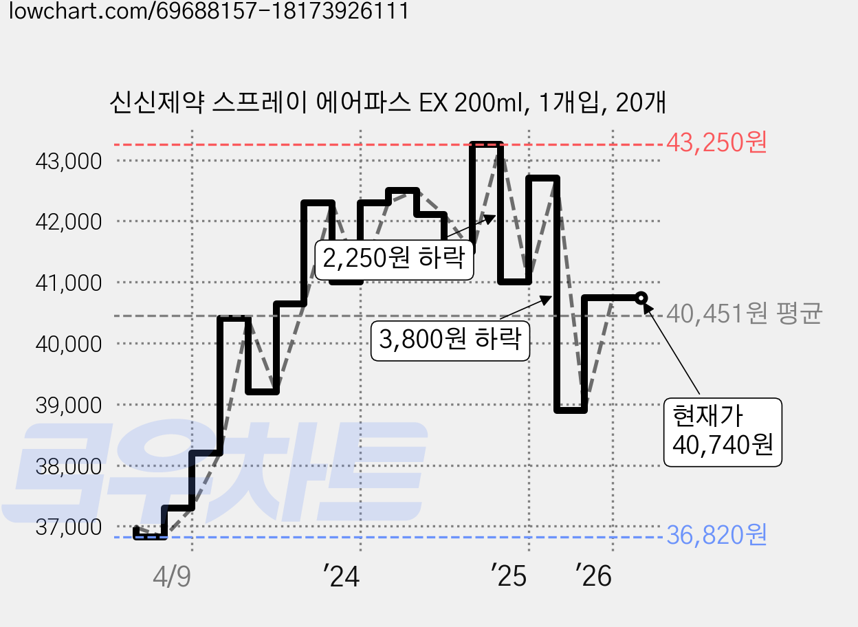 신신제약 스프레이 에어파스 EX 200ml, 1개입, 20개 가격 변동 차트, 현재가 40,740원, 관측 최저가 36,820원