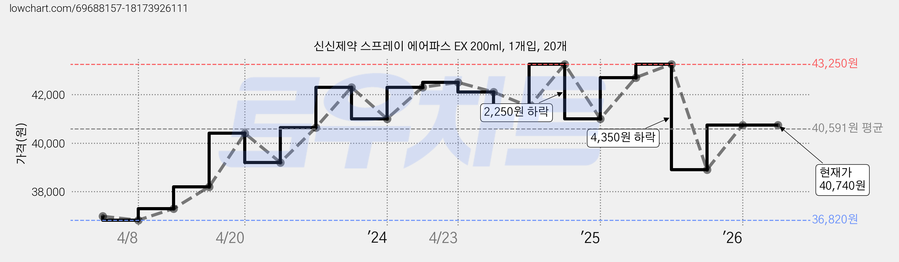 신신제약 스프레이 에어파스 EX 200ml, 1개입, 20개 가격 변동 차트, 현재가 40,740원, 관측 최저가 36,820원