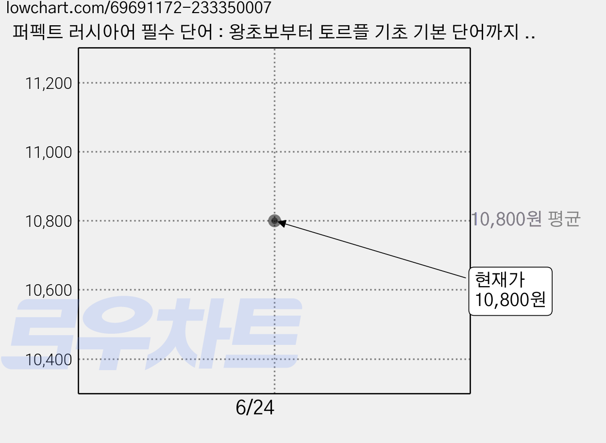 퍼펙트 러시아어 필수 단어 : 왕초보부터 토르플 기초 기본 단어까지 한번에!, 시원스쿨닷컴, 상세내용 참조 가격 변동 차트, 현재가 10,800원