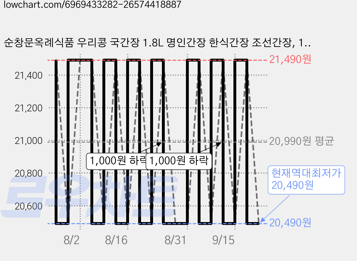 순창문옥례식품 우리콩 국간장 1.8L 명인간장 한식간장 조선간장, 1개 가격 변동 차트, 현재가 20,490원, 역대최저가