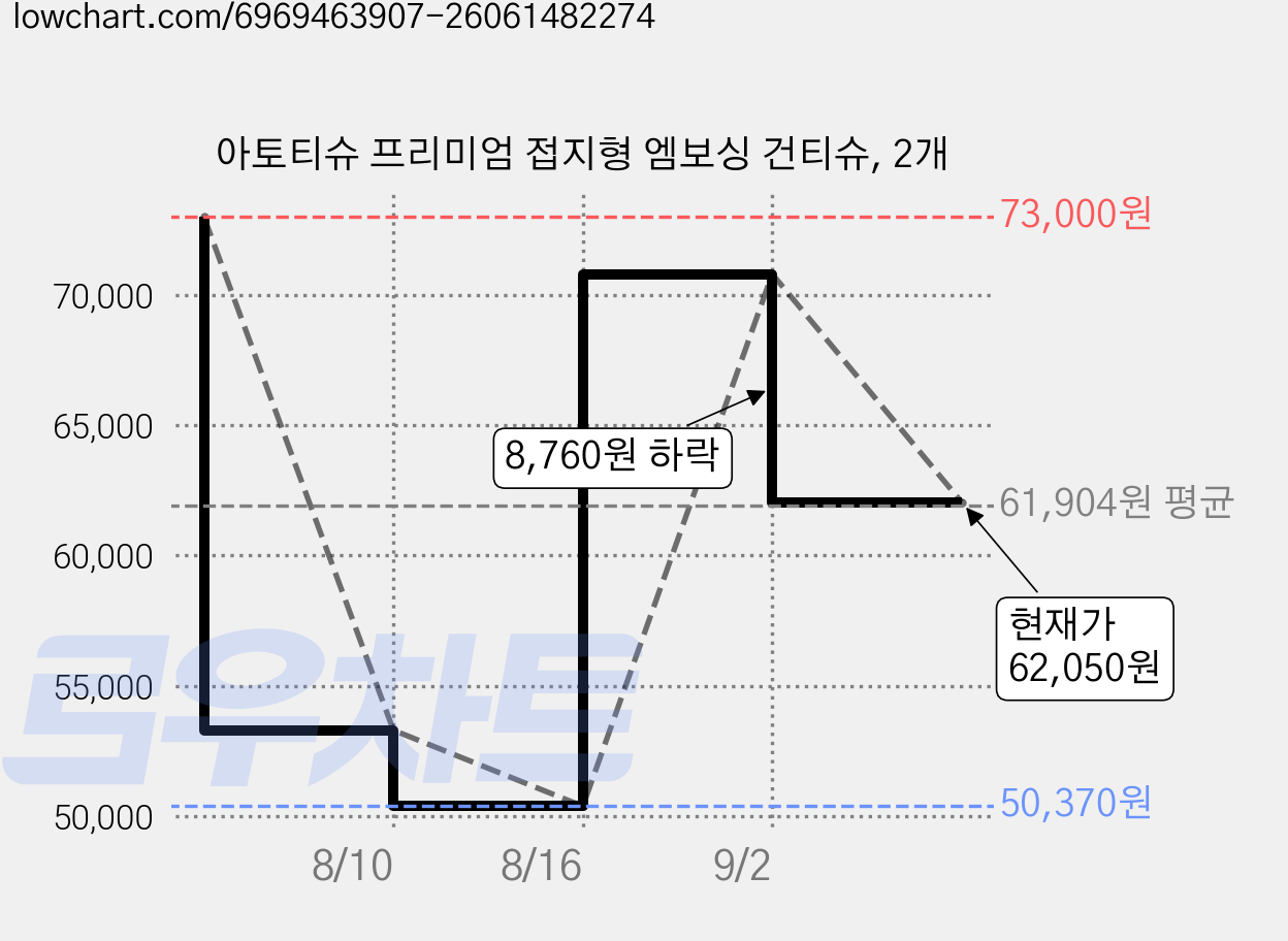 아토티슈 프리미엄 접지형 엠보싱 건티슈, 2개 가격 변동 차트, 현재가 62,050원, 관측 최저가 50,370원