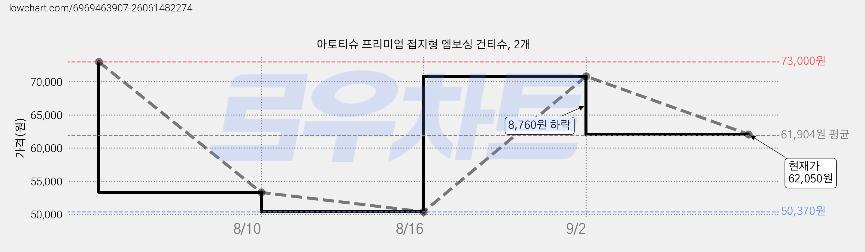 아토티슈 프리미엄 접지형 엠보싱 건티슈, 2개 가격 변동 차트, 현재가 62,050원, 관측 최저가 50,370원